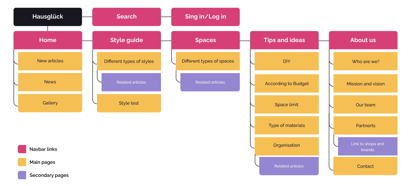 Hausglück information architecture diagram