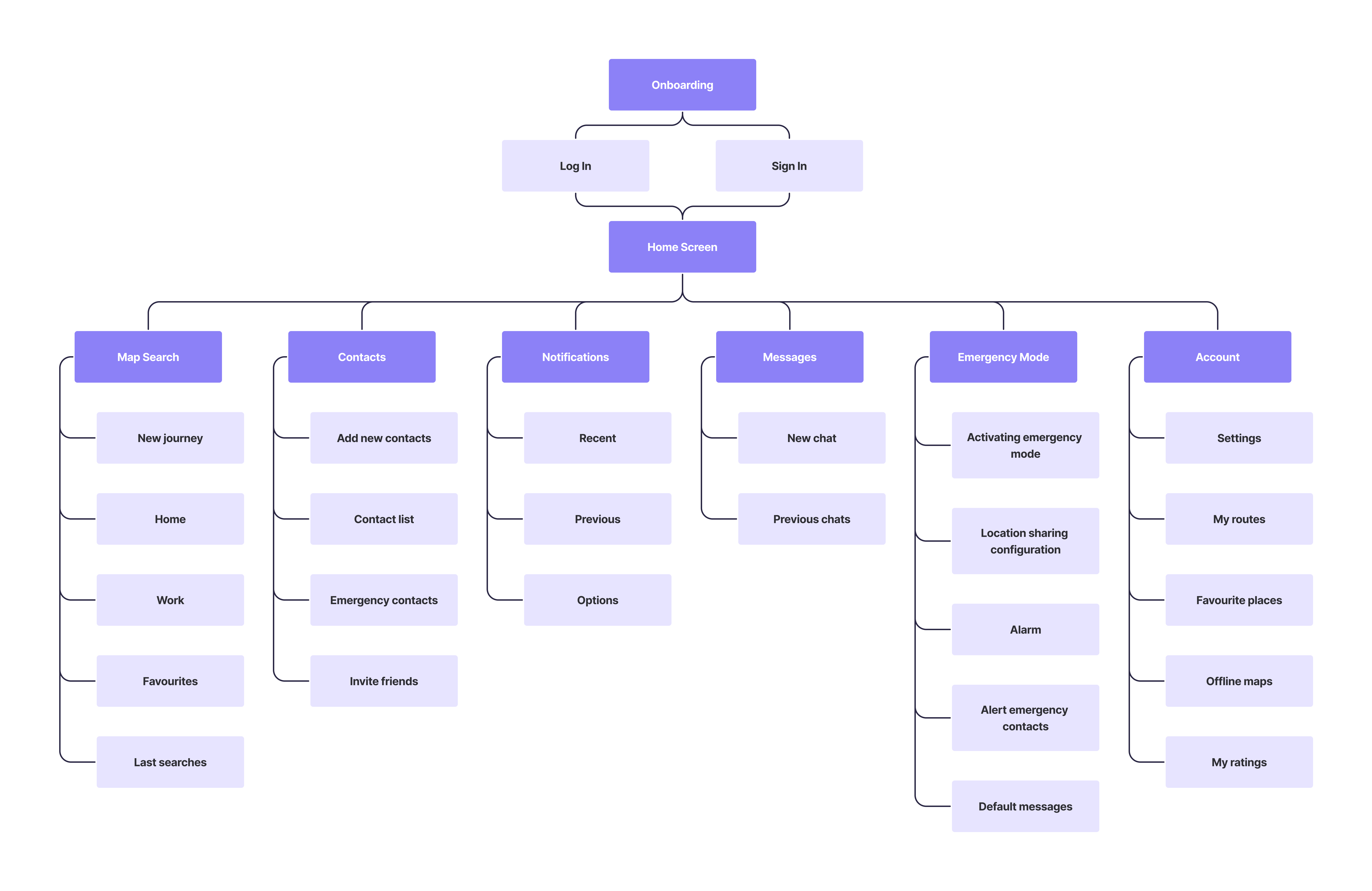 Siemap information architecture / sitemap