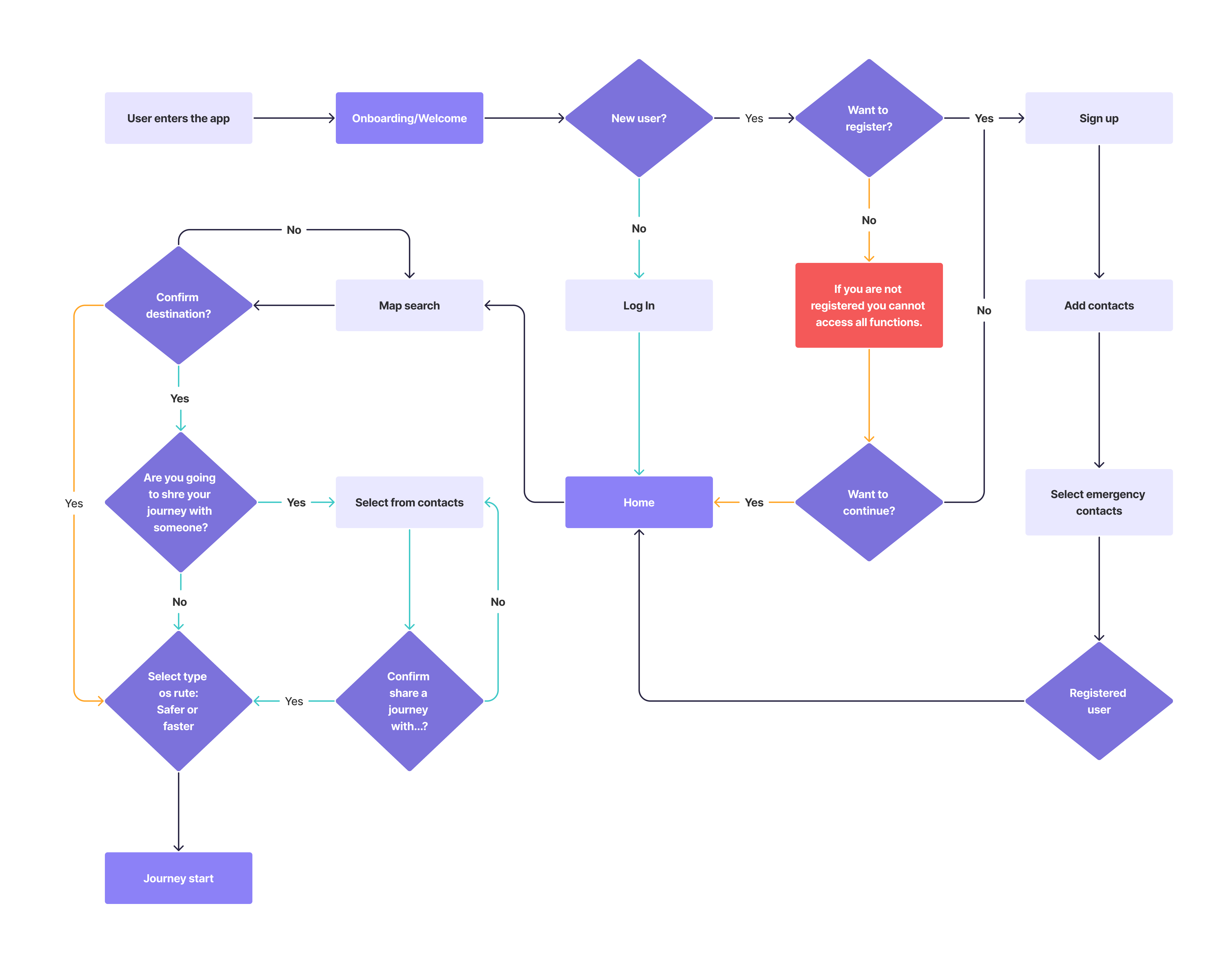 Main user flow — creating a shared journey
