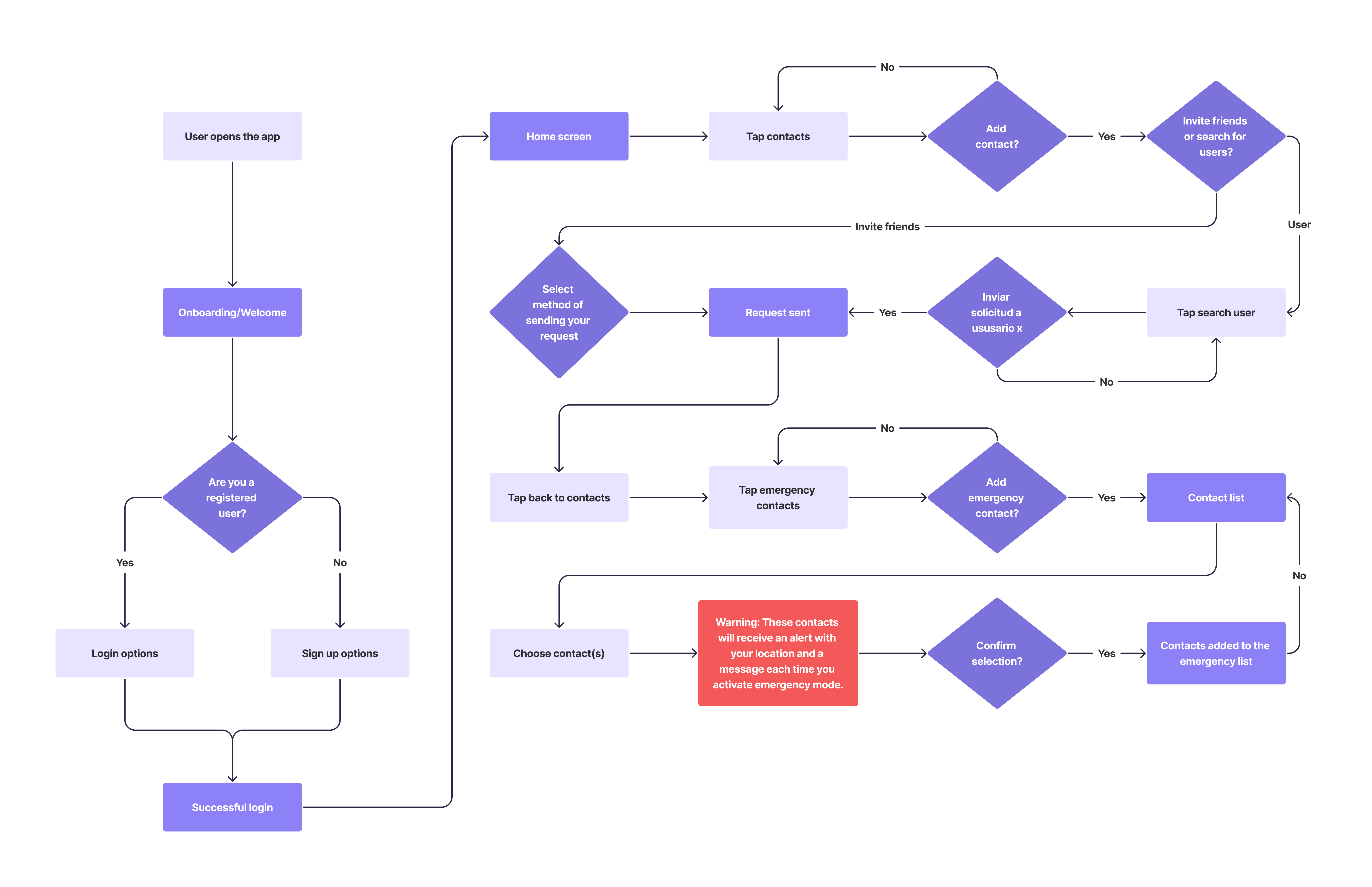 Secondary user flow — sign up and emergency contacts